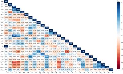 Comparative genomic analysis of antibiotic resistance and virulence genes in Staphylococcus aureus isolates from patients and retail meat